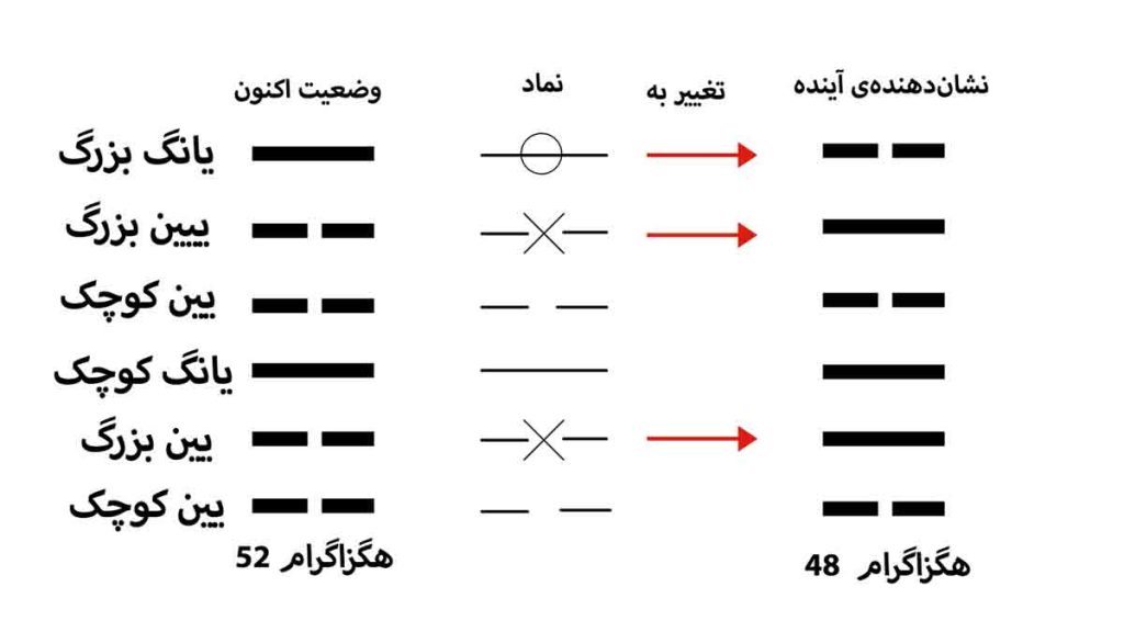 فال ای چینگ با سکه